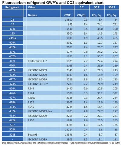 f gas types|list of f gases.